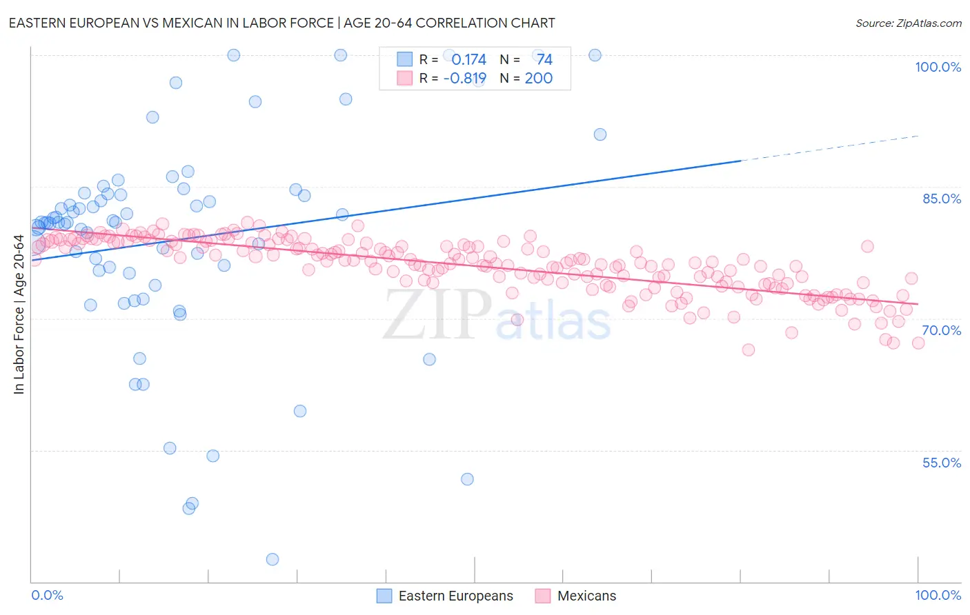 Eastern European vs Mexican In Labor Force | Age 20-64