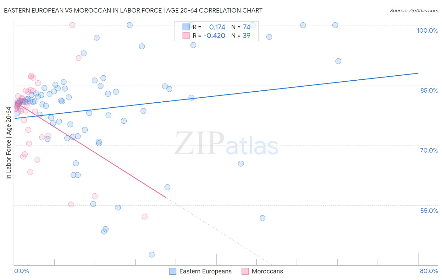 Eastern European vs Moroccan In Labor Force | Age 20-64