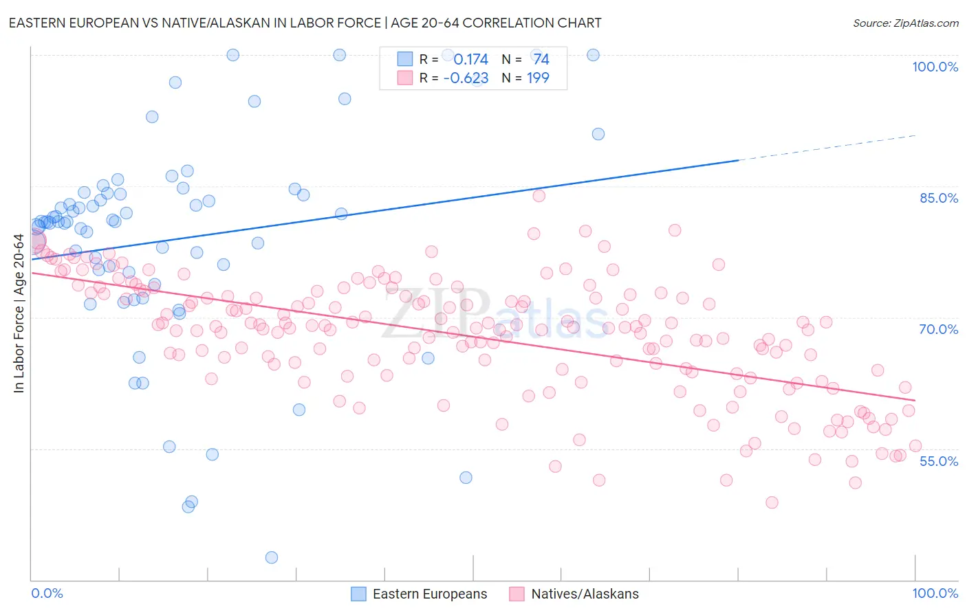 Eastern European vs Native/Alaskan In Labor Force | Age 20-64