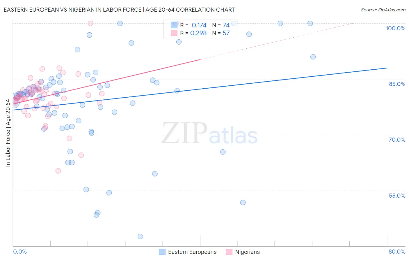Eastern European vs Nigerian In Labor Force | Age 20-64