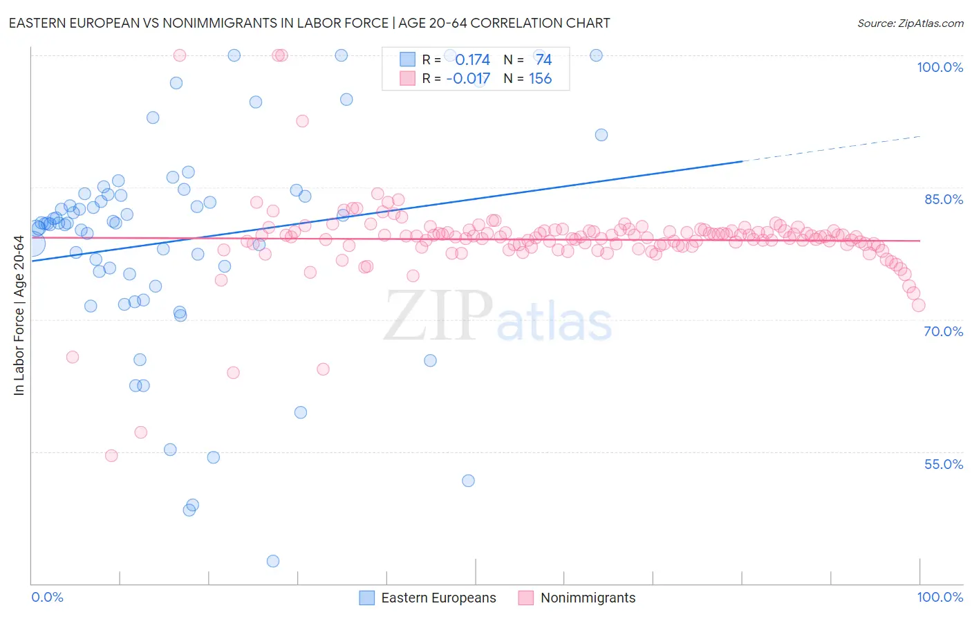 Eastern European vs Nonimmigrants In Labor Force | Age 20-64