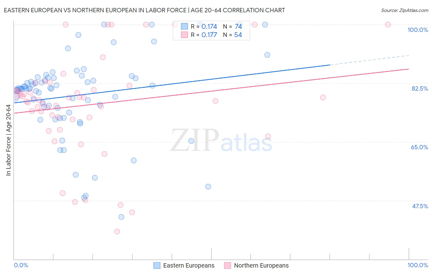 Eastern European vs Northern European In Labor Force | Age 20-64