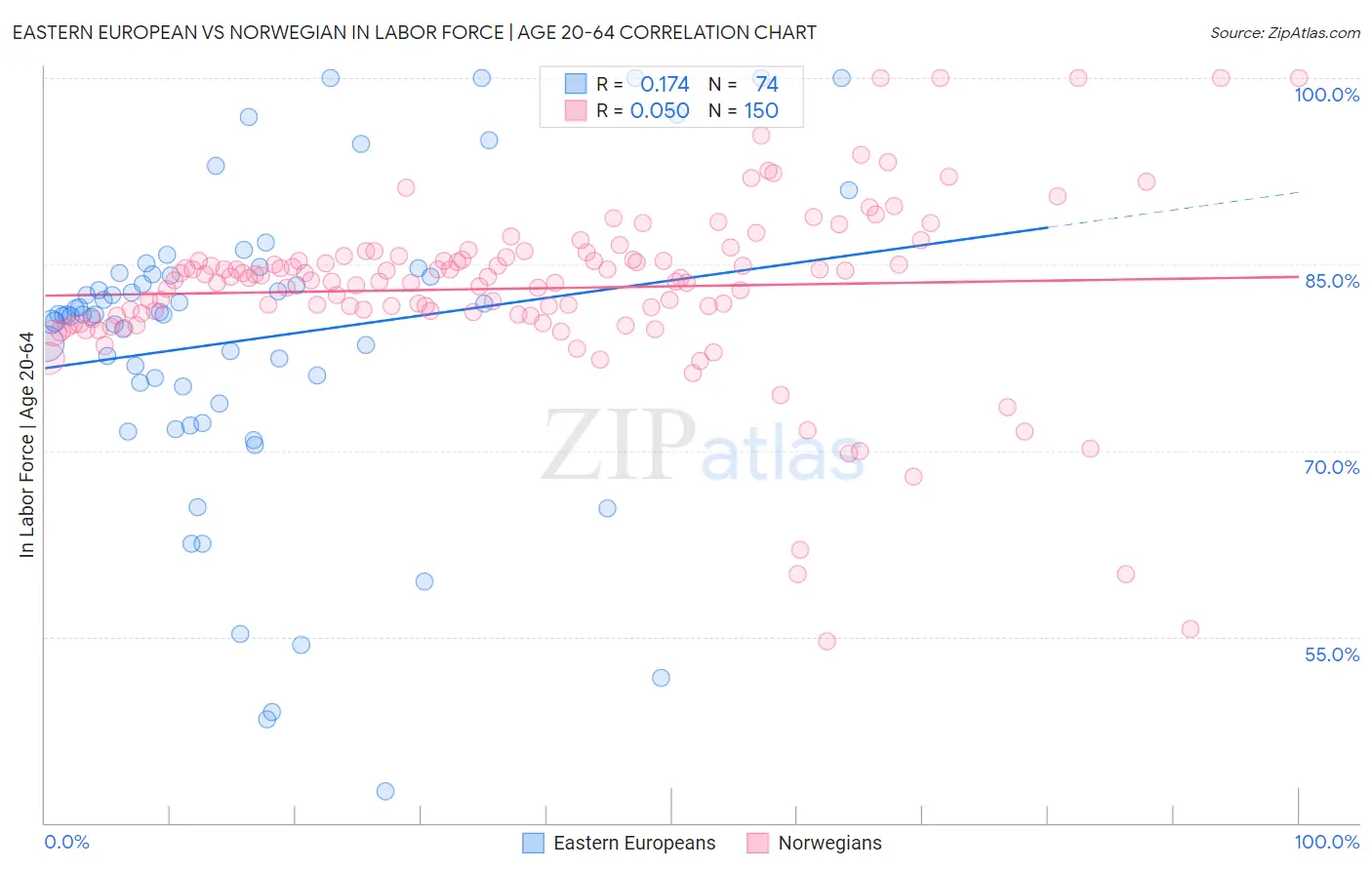 Eastern European vs Norwegian In Labor Force | Age 20-64