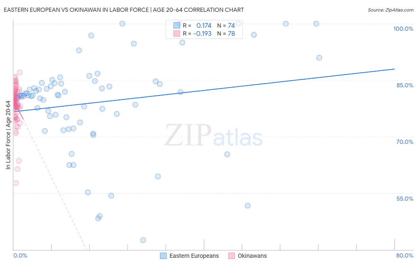 Eastern European vs Okinawan In Labor Force | Age 20-64