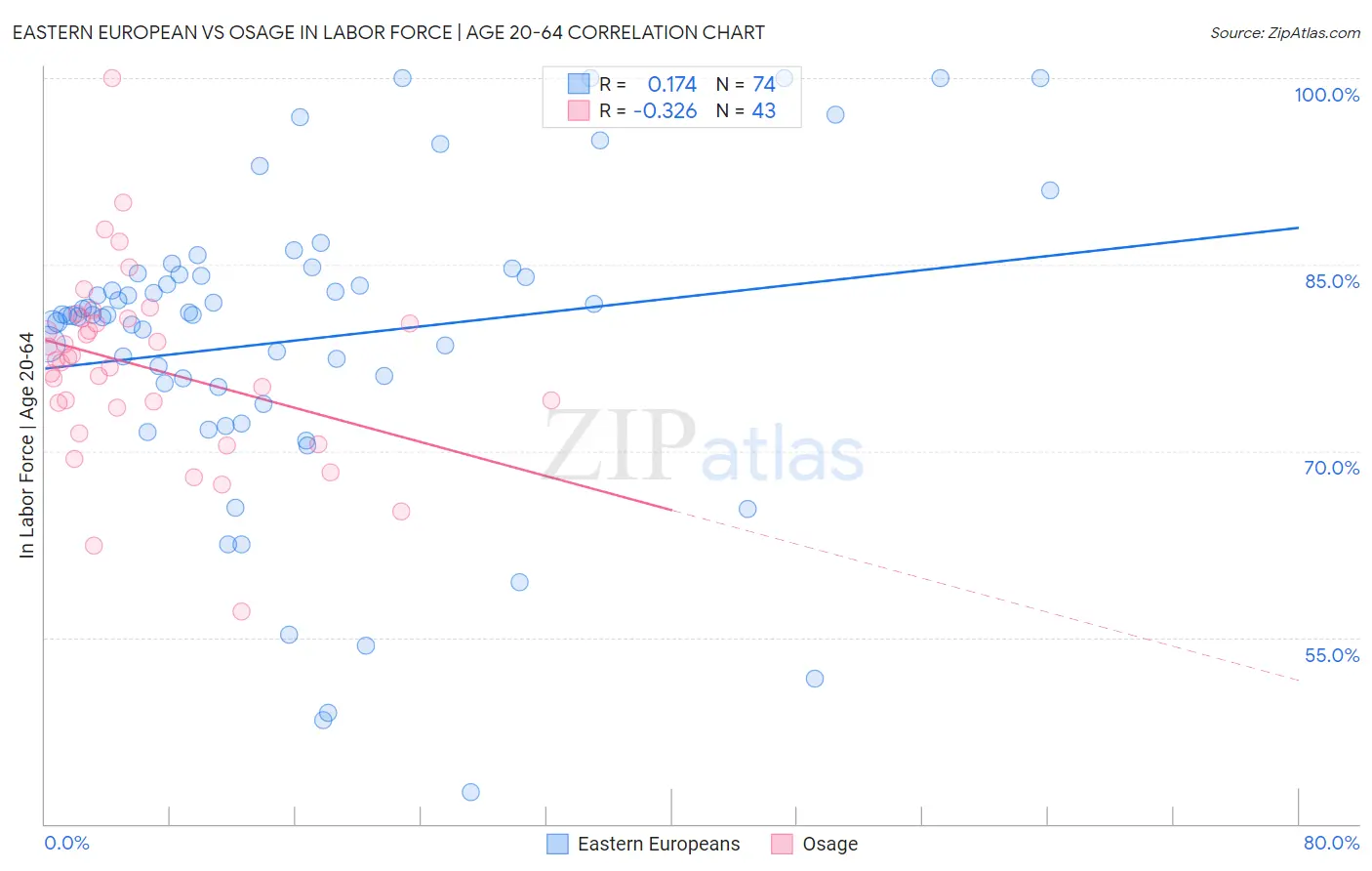 Eastern European vs Osage In Labor Force | Age 20-64