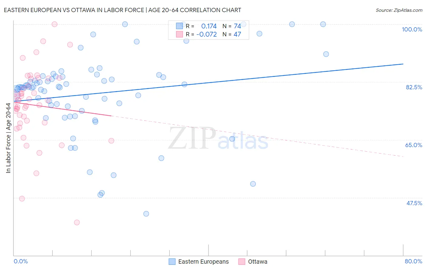Eastern European vs Ottawa In Labor Force | Age 20-64
