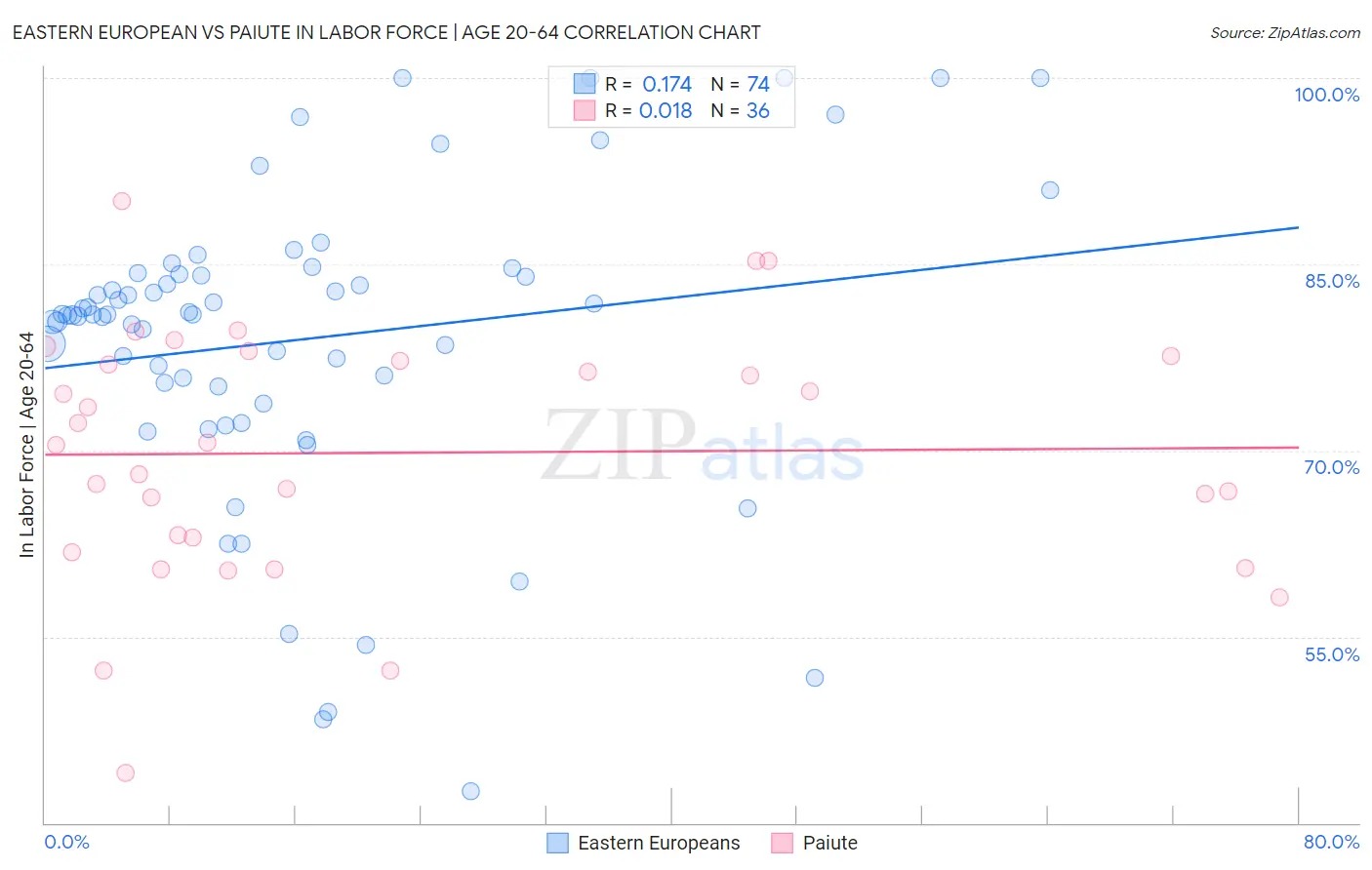 Eastern European vs Paiute In Labor Force | Age 20-64