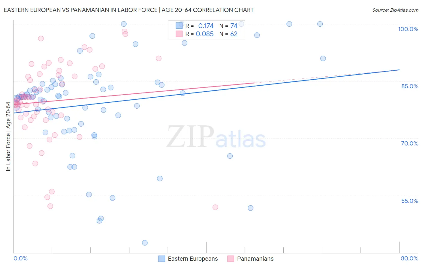 Eastern European vs Panamanian In Labor Force | Age 20-64