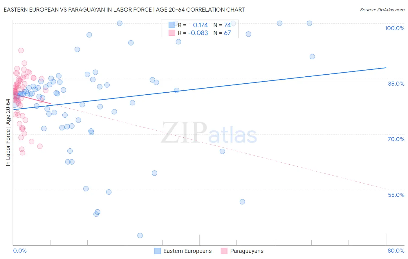 Eastern European vs Paraguayan In Labor Force | Age 20-64