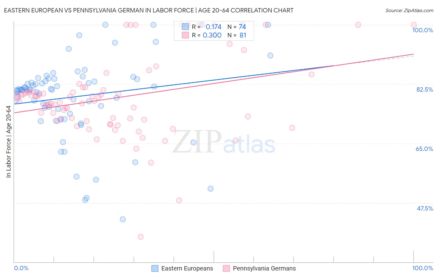 Eastern European vs Pennsylvania German In Labor Force | Age 20-64