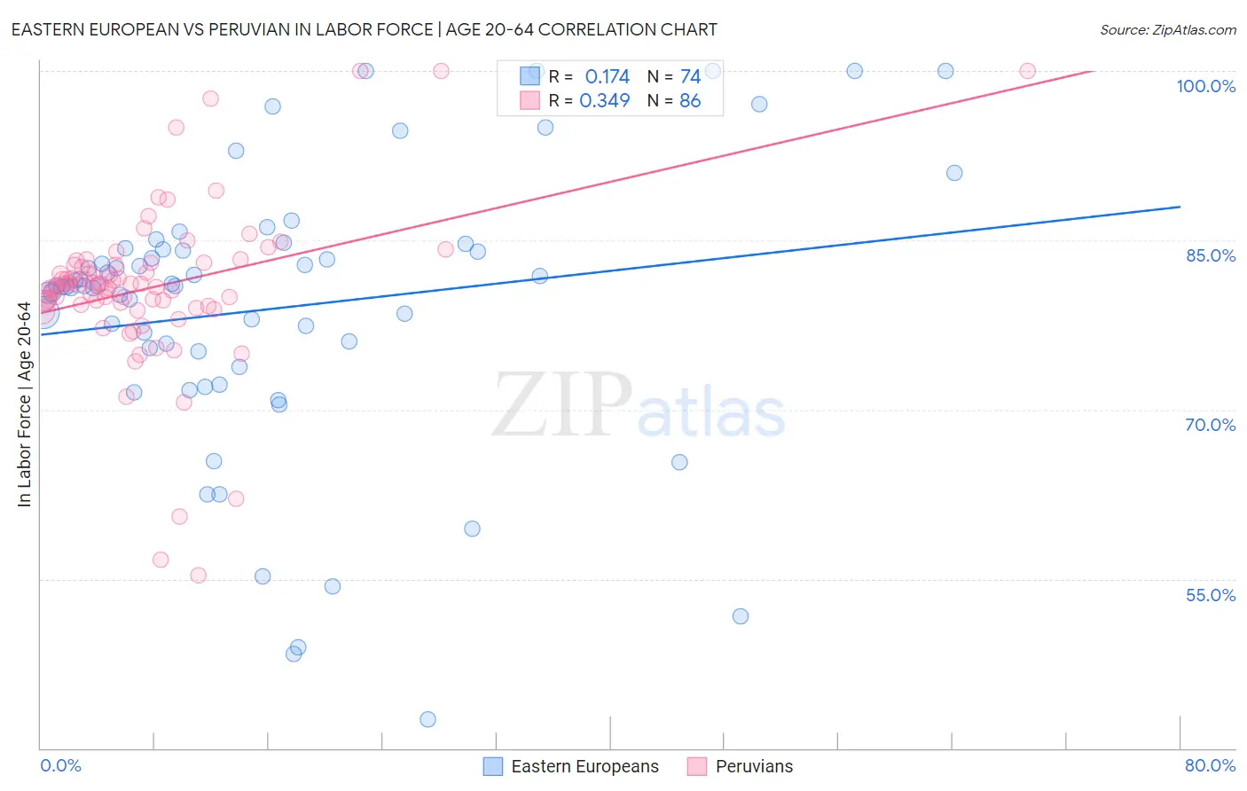 Eastern European vs Peruvian In Labor Force | Age 20-64