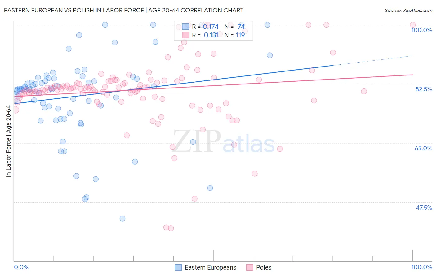 Eastern European vs Polish In Labor Force | Age 20-64
