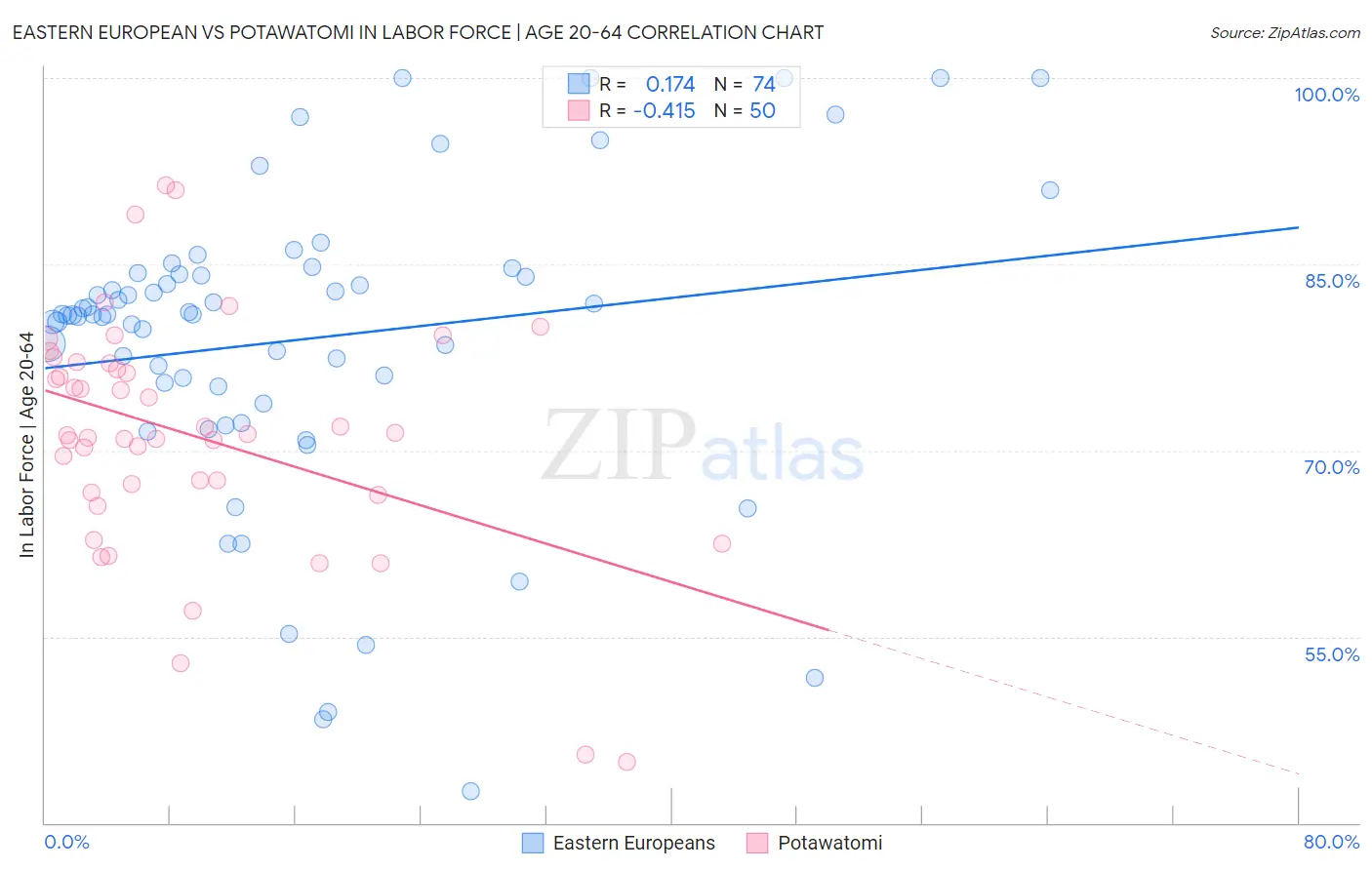 Eastern European vs Potawatomi In Labor Force | Age 20-64