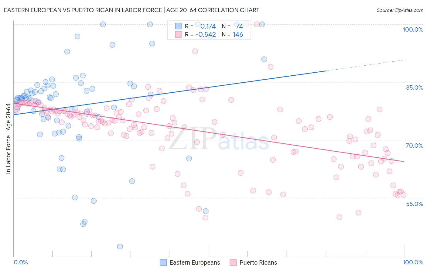 Eastern European vs Puerto Rican In Labor Force | Age 20-64
