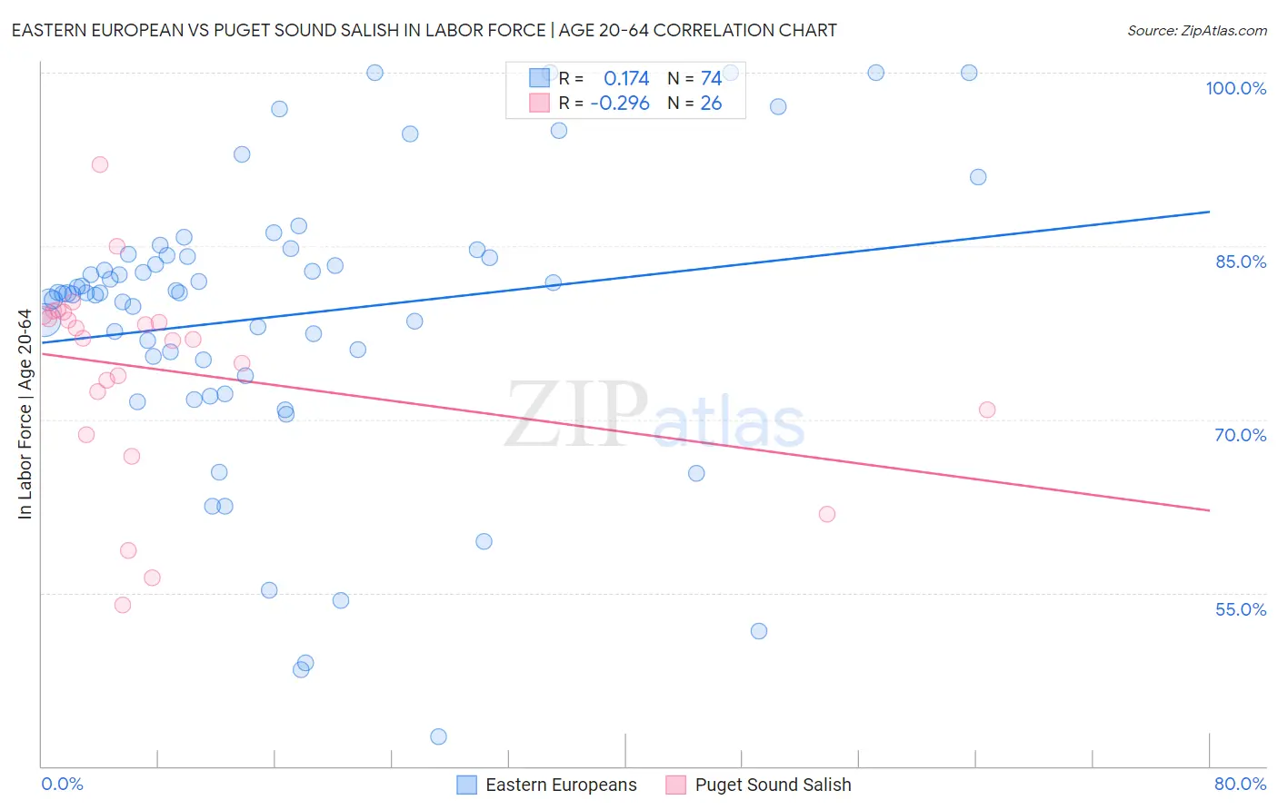 Eastern European vs Puget Sound Salish In Labor Force | Age 20-64