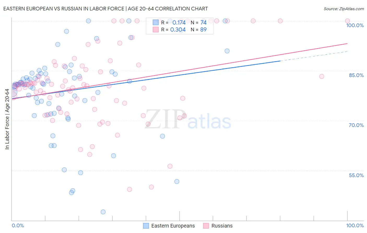 Eastern European vs Russian In Labor Force | Age 20-64