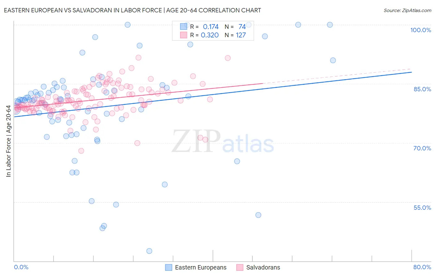 Eastern European vs Salvadoran In Labor Force | Age 20-64