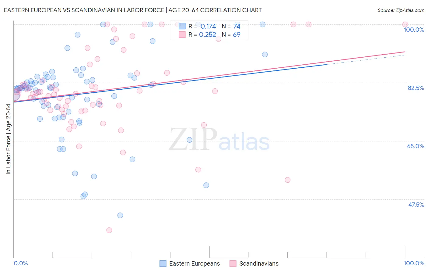 Eastern European vs Scandinavian In Labor Force | Age 20-64