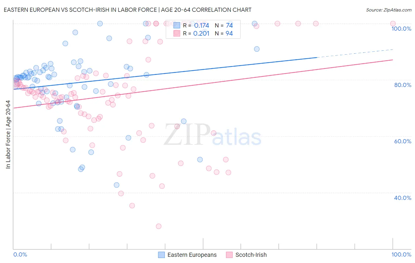Eastern European vs Scotch-Irish In Labor Force | Age 20-64
