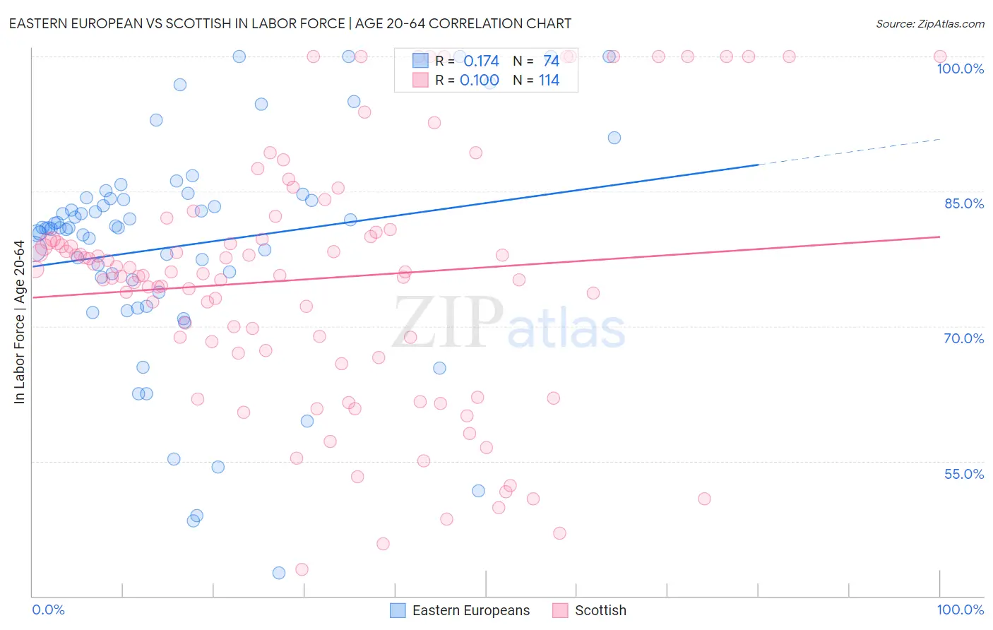 Eastern European vs Scottish In Labor Force | Age 20-64