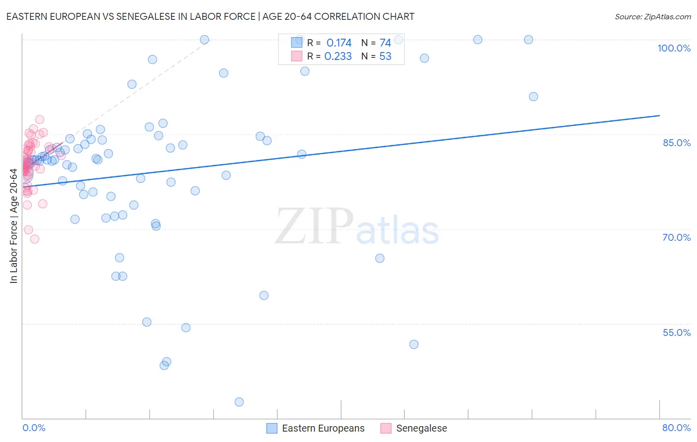 Eastern European vs Senegalese In Labor Force | Age 20-64