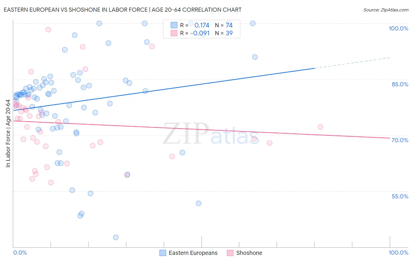 Eastern European vs Shoshone In Labor Force | Age 20-64
