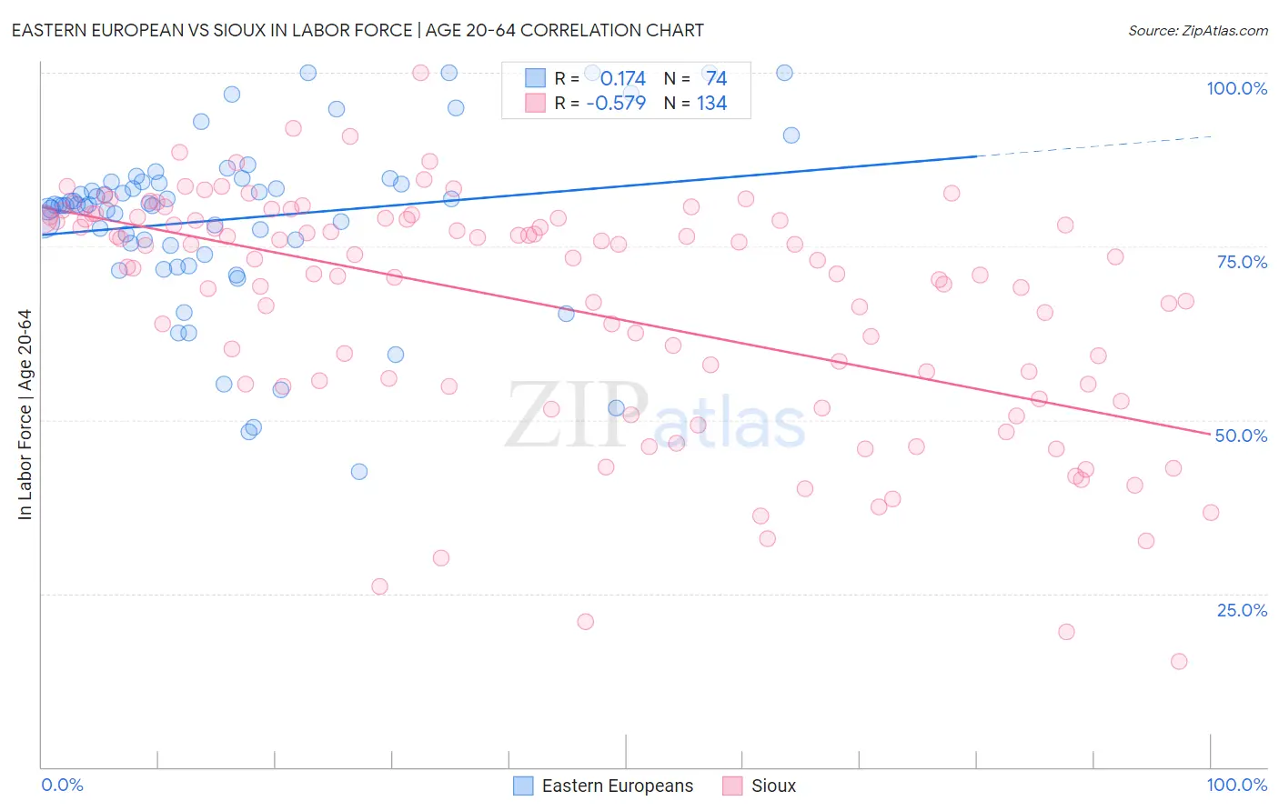 Eastern European vs Sioux In Labor Force | Age 20-64