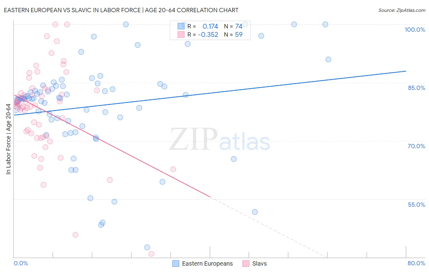 Eastern European vs Slavic In Labor Force | Age 20-64