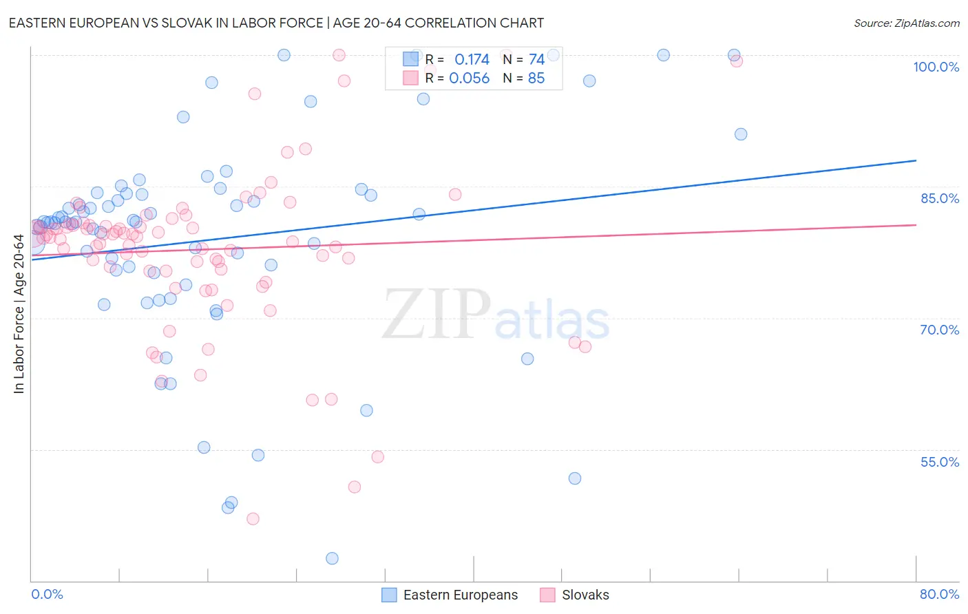 Eastern European vs Slovak In Labor Force | Age 20-64