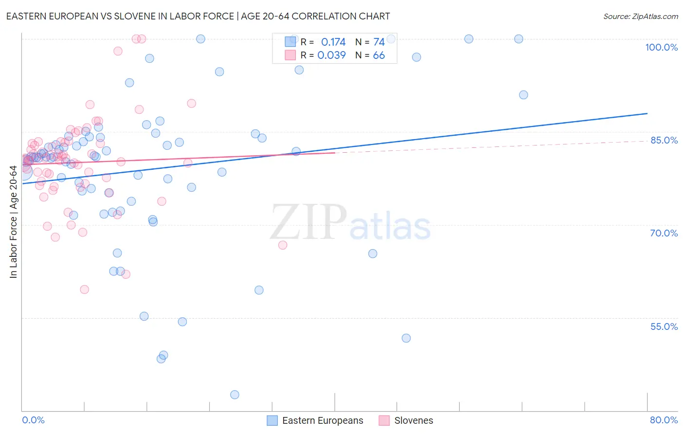 Eastern European vs Slovene In Labor Force | Age 20-64