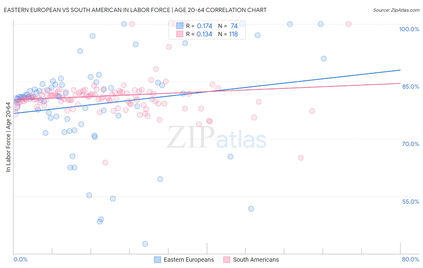 Eastern European vs South American In Labor Force | Age 20-64