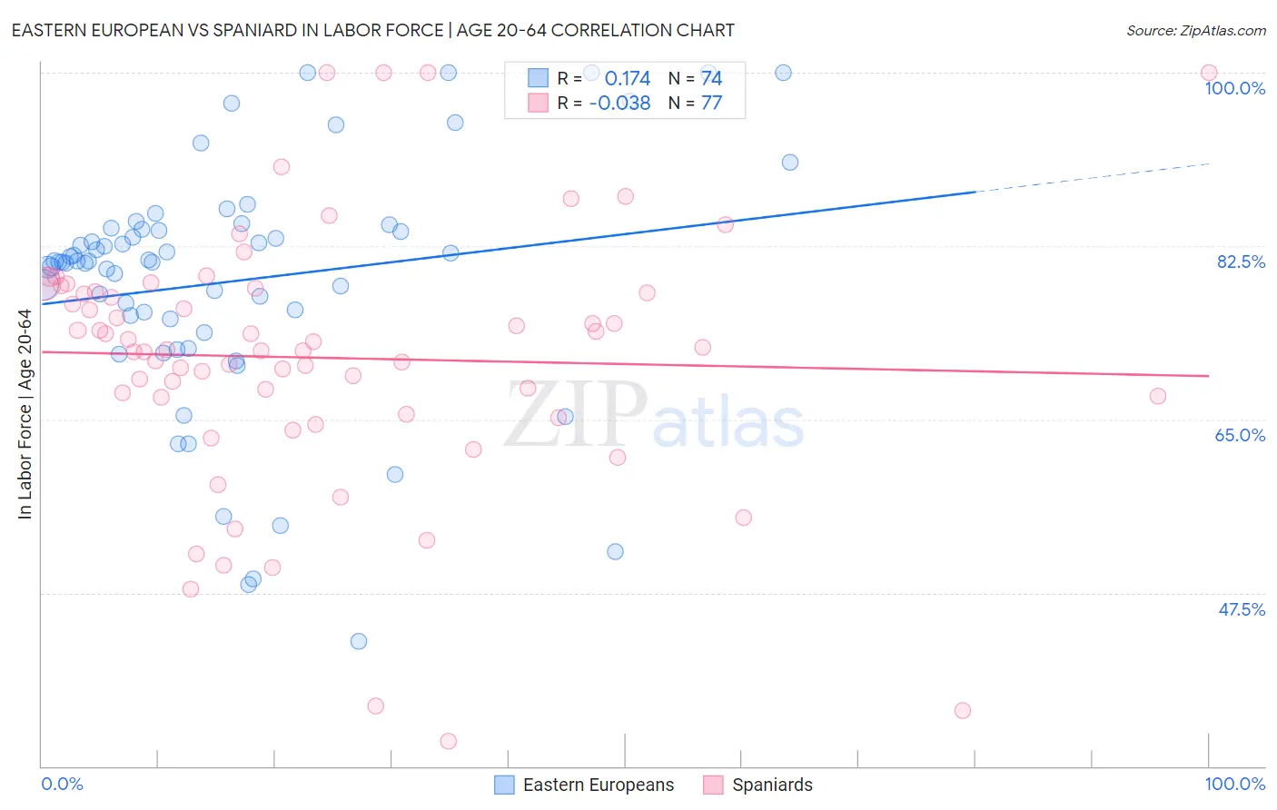 Eastern European vs Spaniard In Labor Force | Age 20-64