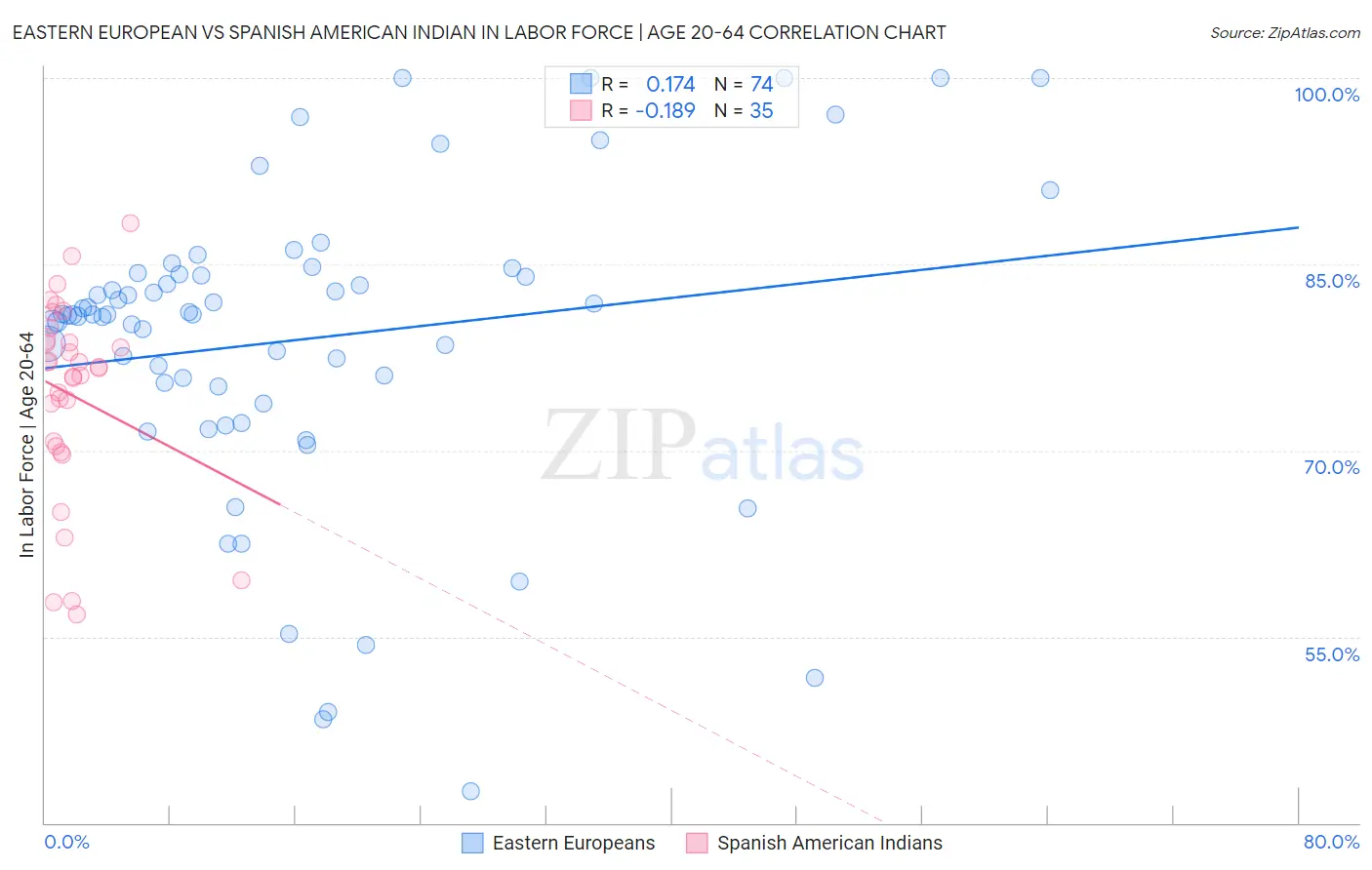 Eastern European vs Spanish American Indian In Labor Force | Age 20-64