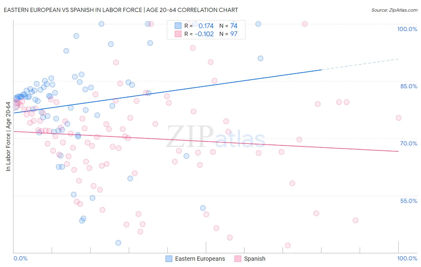 Eastern European vs Spanish In Labor Force | Age 20-64