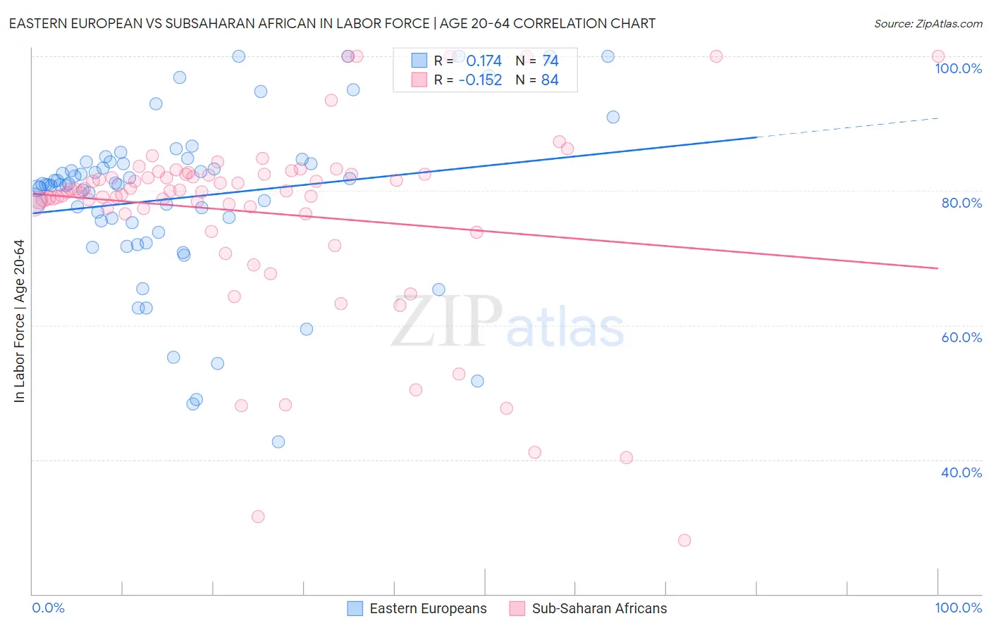Eastern European vs Subsaharan African In Labor Force | Age 20-64