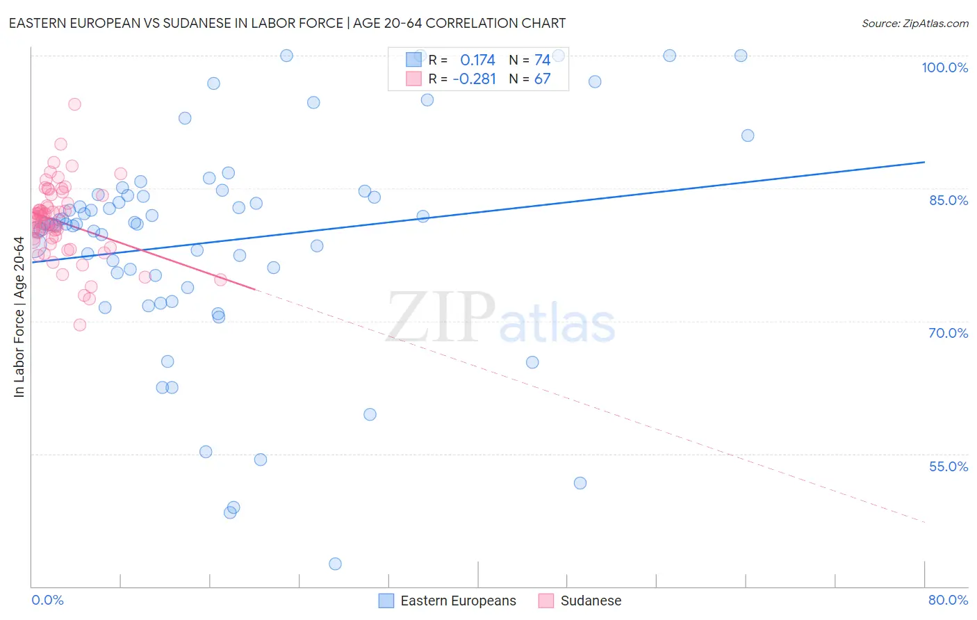 Eastern European vs Sudanese In Labor Force | Age 20-64