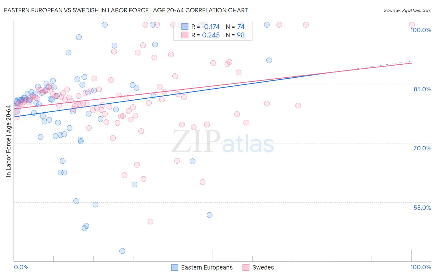 Eastern European vs Swedish In Labor Force | Age 20-64