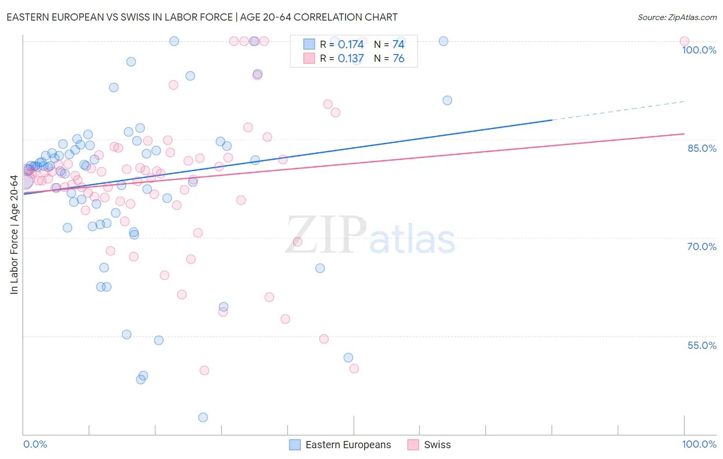 Eastern European vs Swiss In Labor Force | Age 20-64