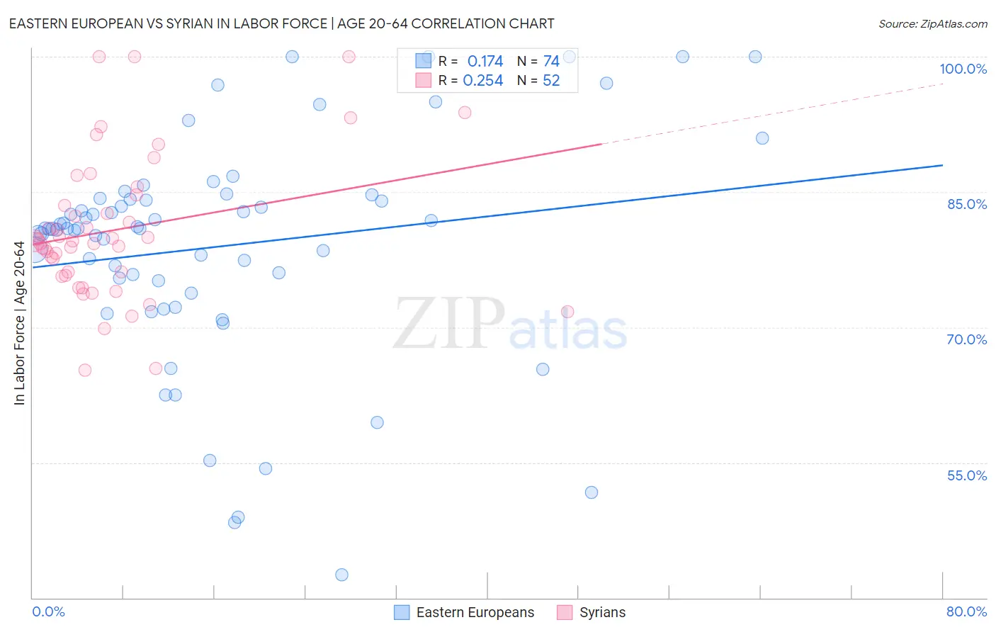 Eastern European vs Syrian In Labor Force | Age 20-64