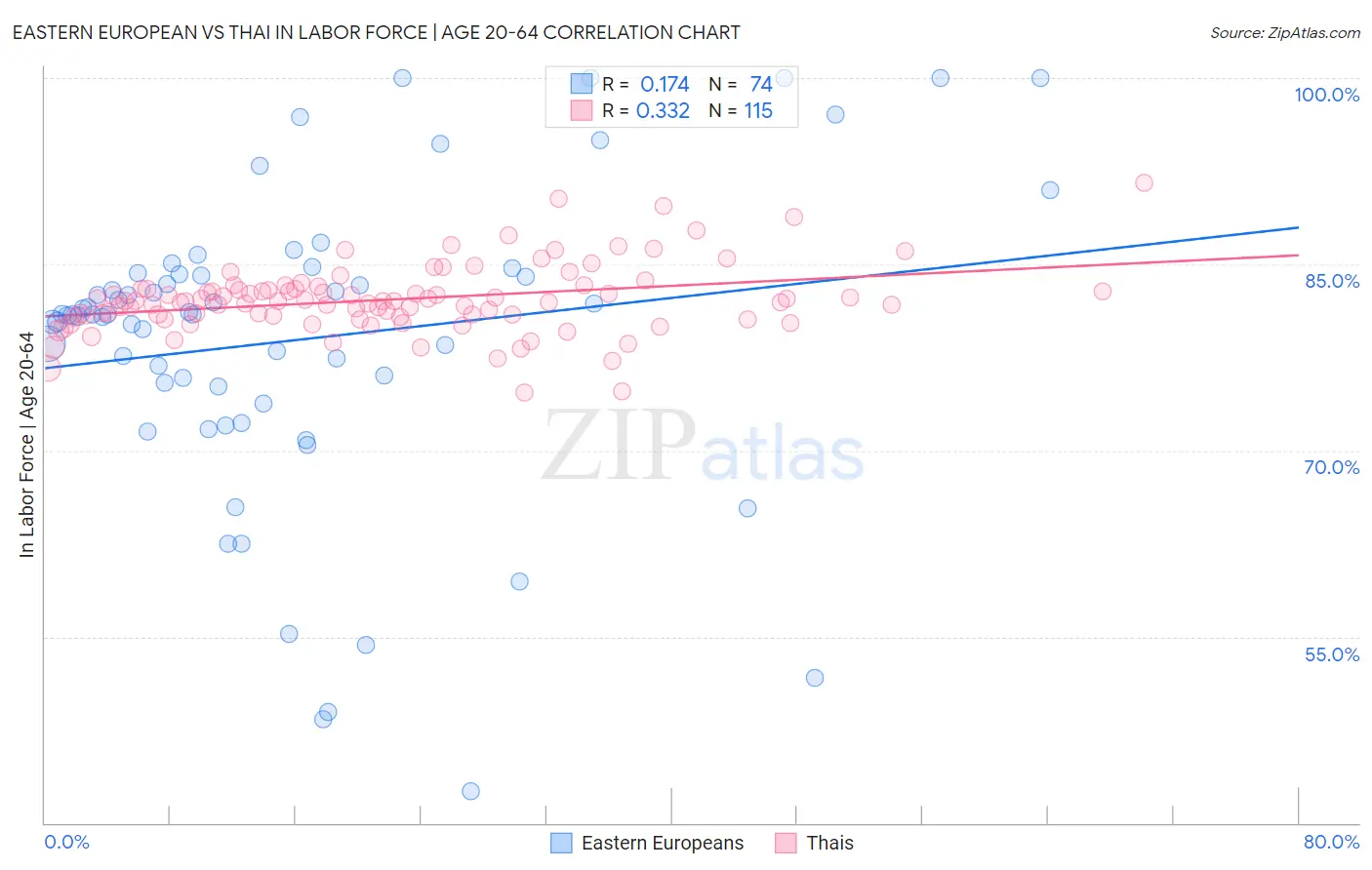 Eastern European vs Thai In Labor Force | Age 20-64