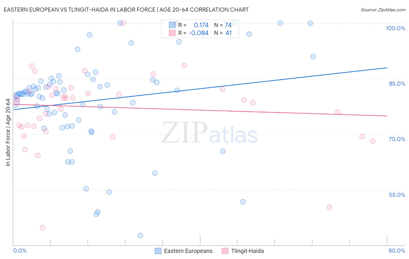 Eastern European vs Tlingit-Haida In Labor Force | Age 20-64