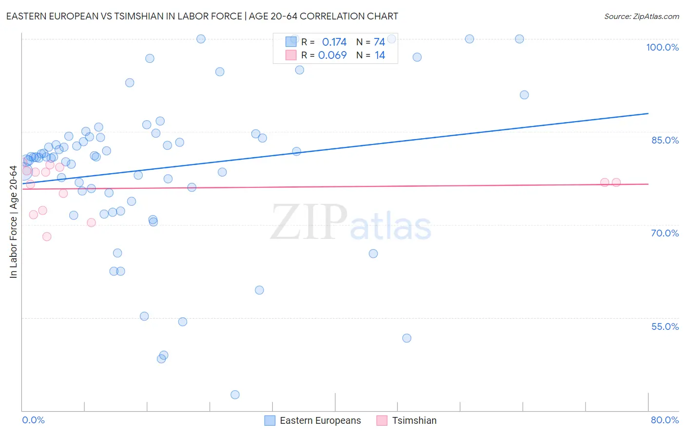 Eastern European vs Tsimshian In Labor Force | Age 20-64