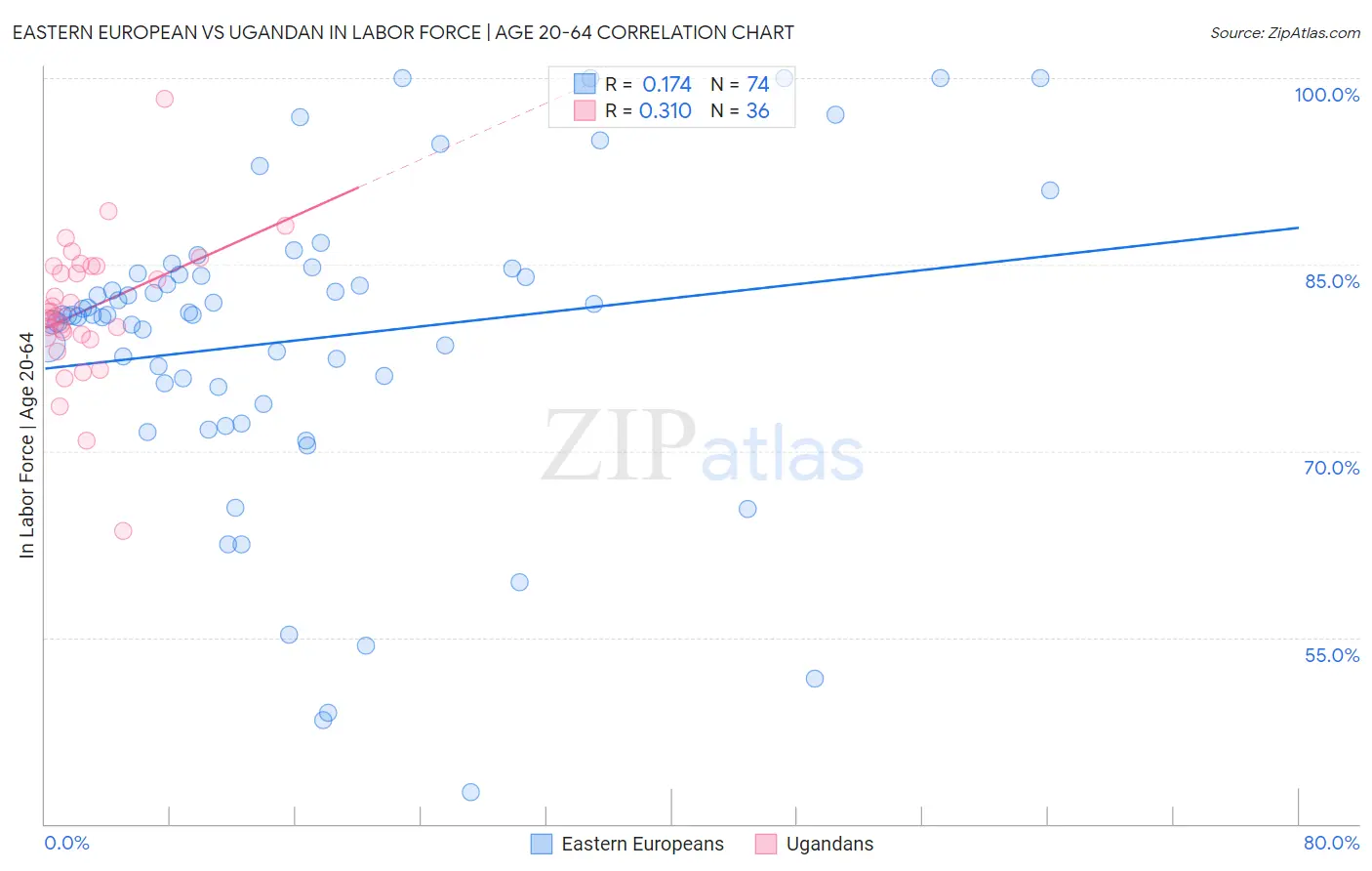 Eastern European vs Ugandan In Labor Force | Age 20-64