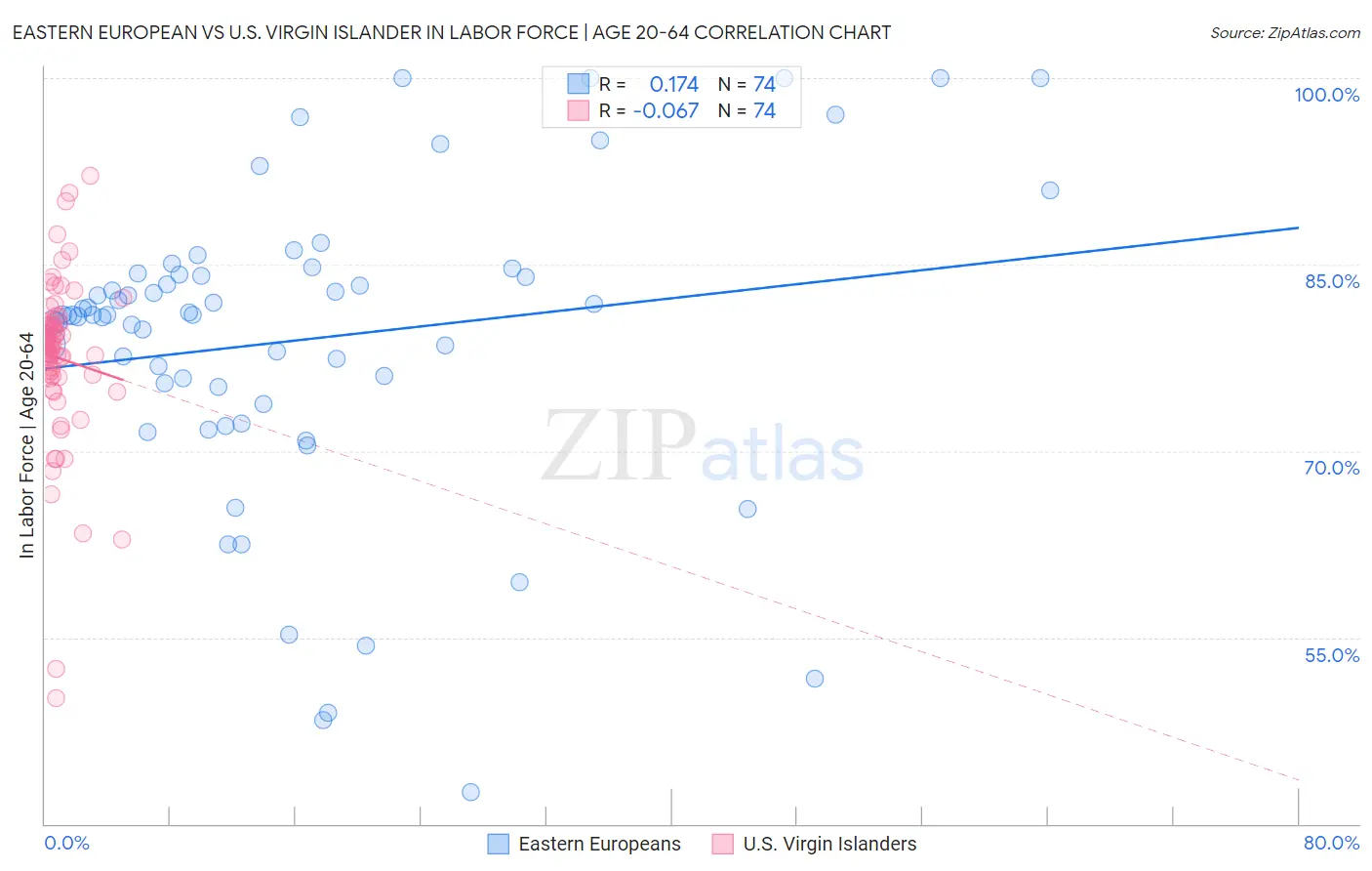 Eastern European vs U.S. Virgin Islander In Labor Force | Age 20-64