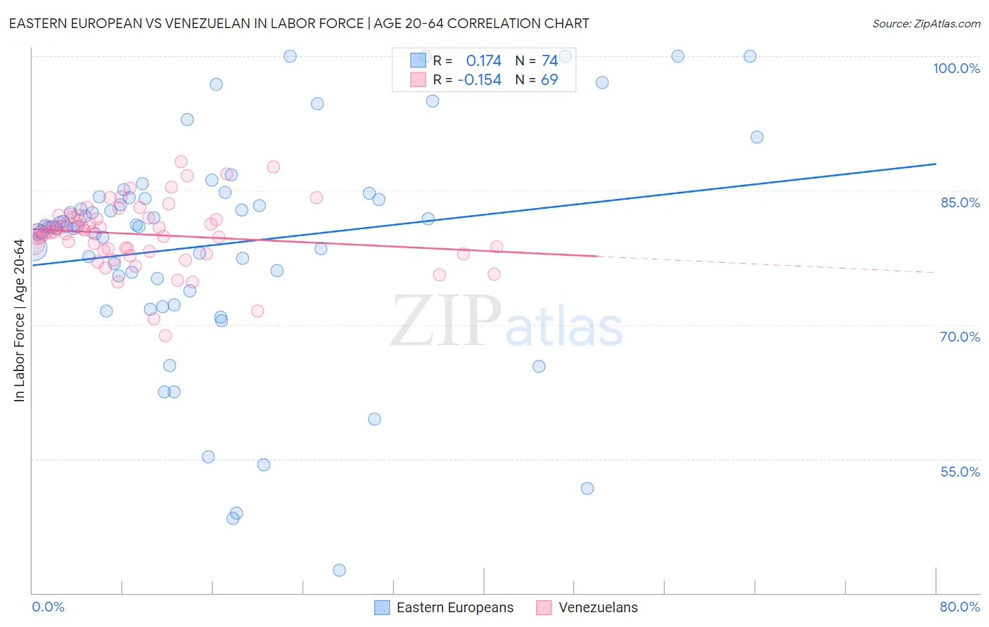 Eastern European vs Venezuelan In Labor Force | Age 20-64