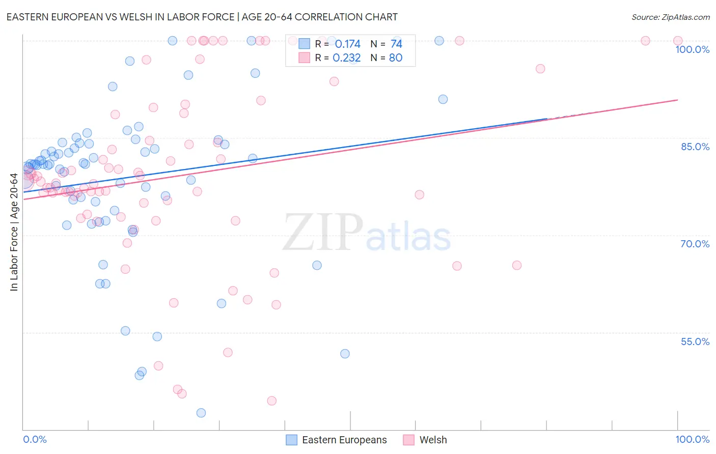 Eastern European vs Welsh In Labor Force | Age 20-64