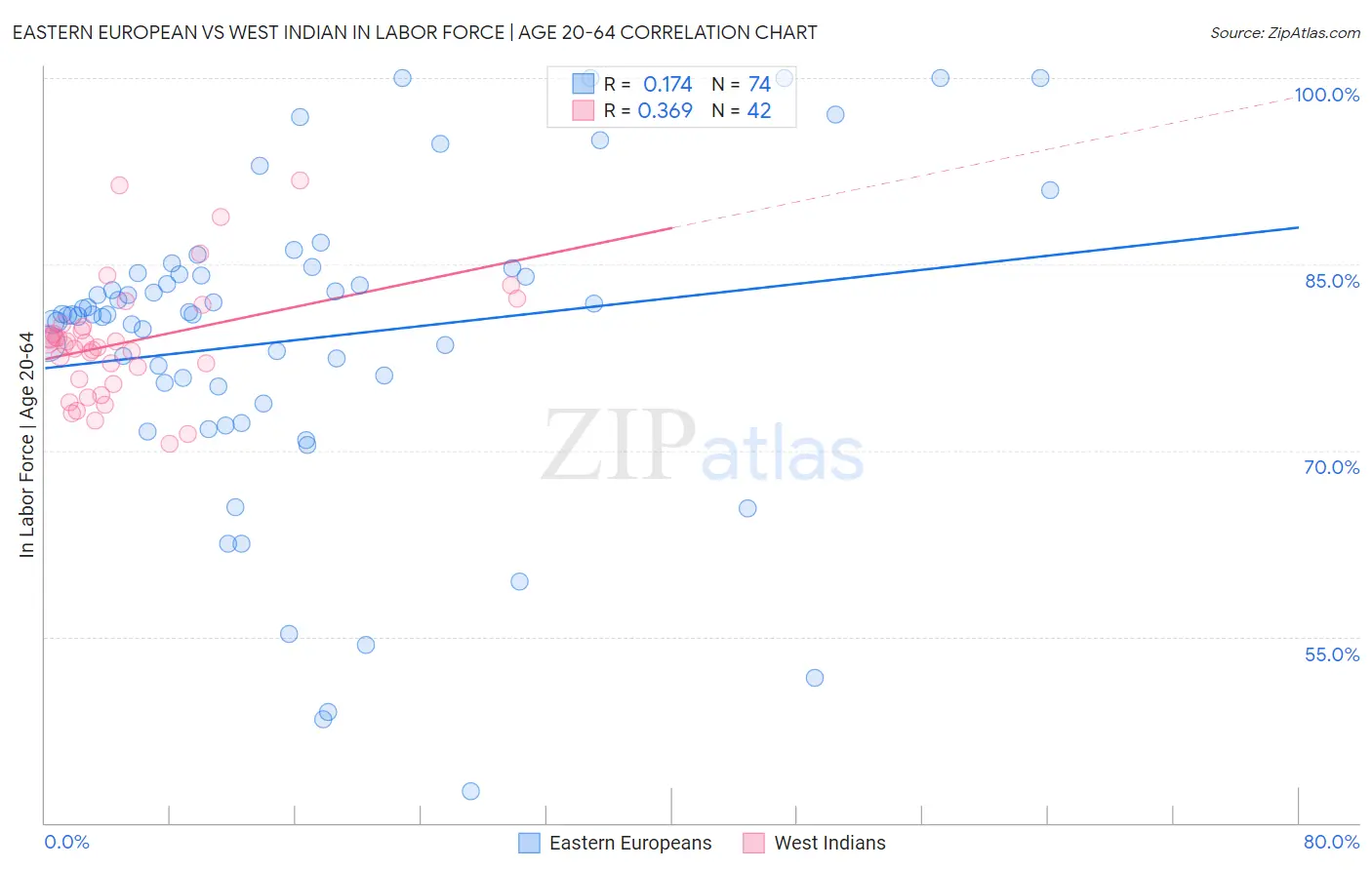Eastern European vs West Indian In Labor Force | Age 20-64