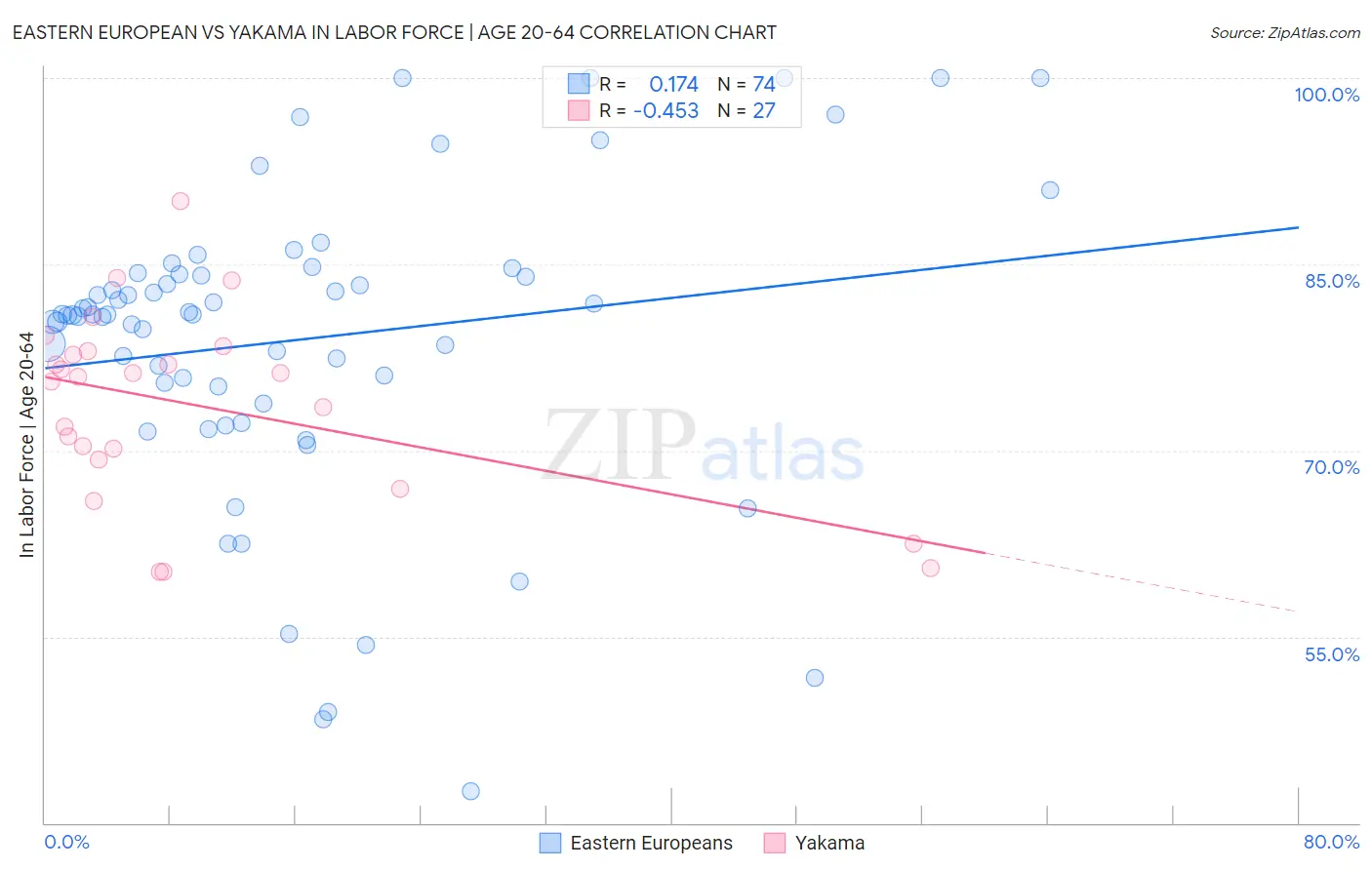 Eastern European vs Yakama In Labor Force | Age 20-64