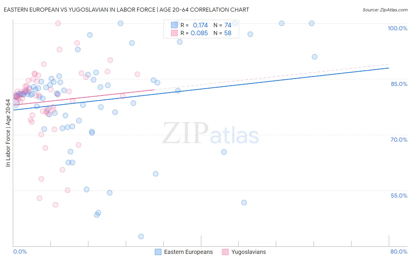 Eastern European vs Yugoslavian In Labor Force | Age 20-64
