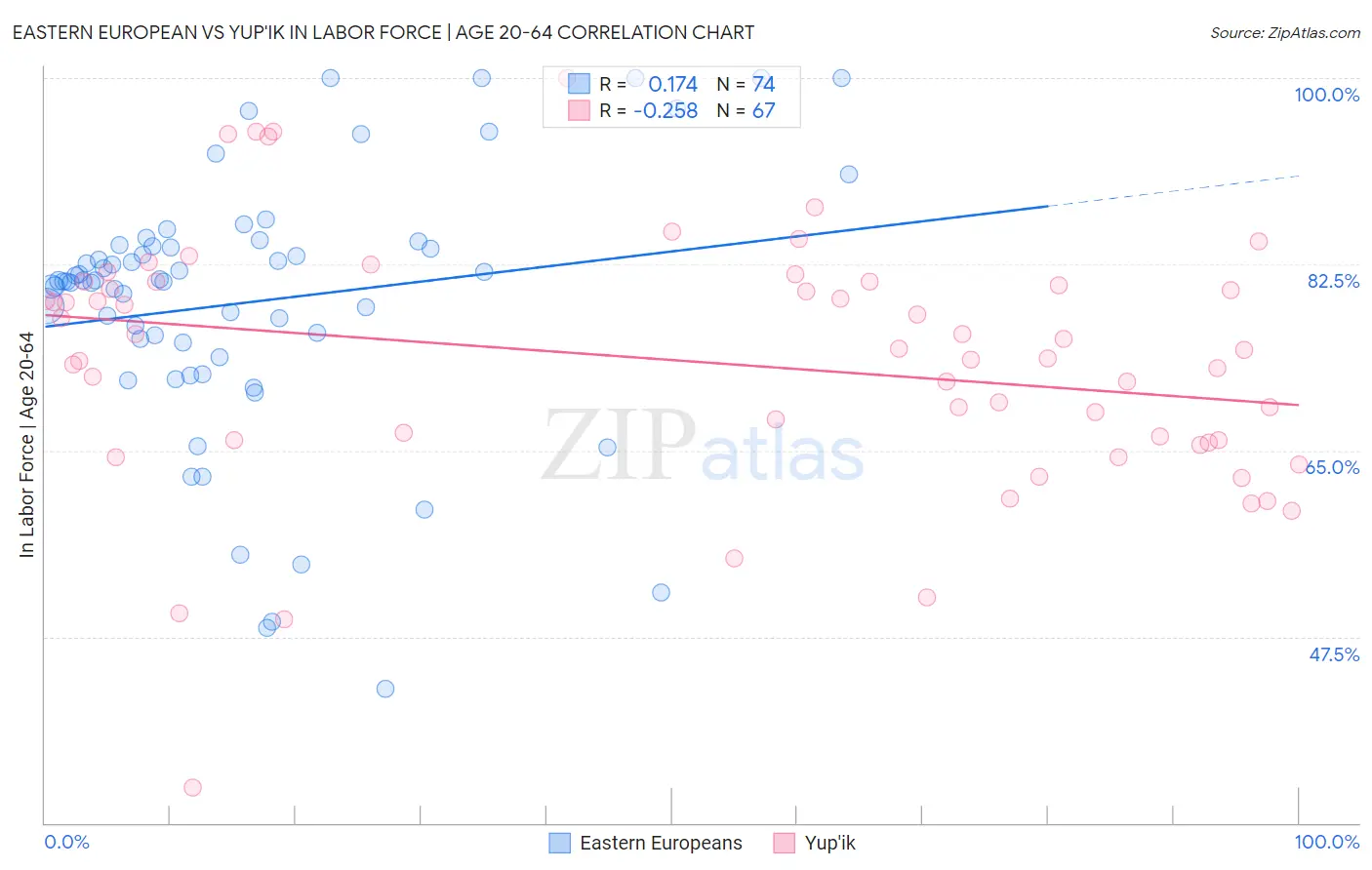 Eastern European vs Yup'ik In Labor Force | Age 20-64
